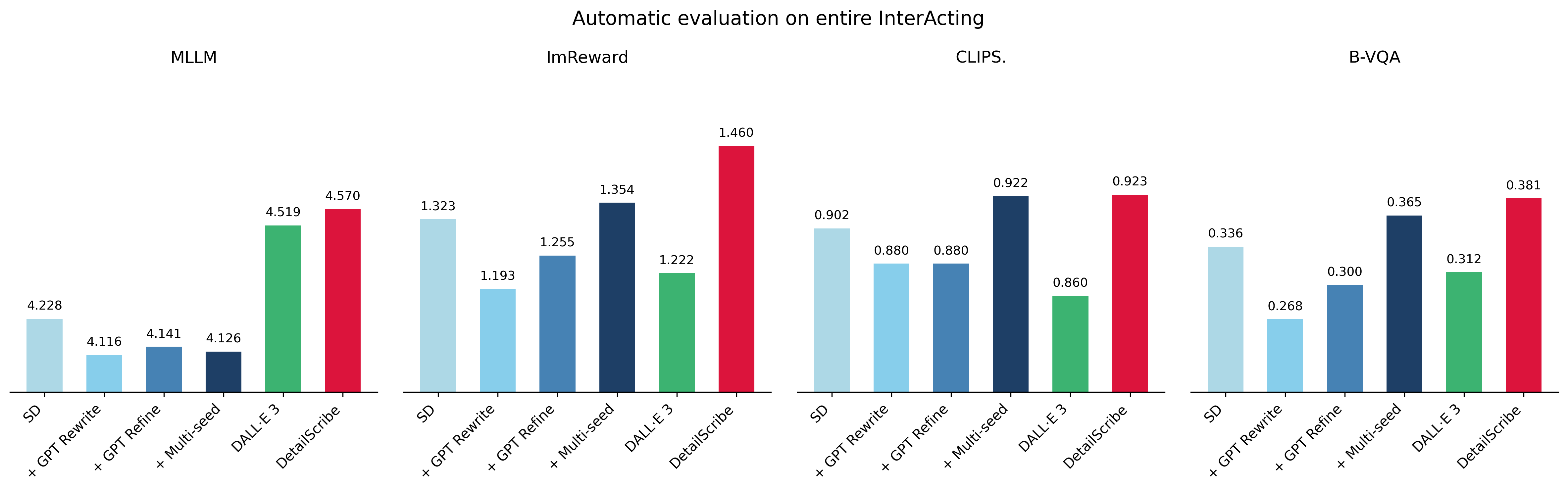 Automatic metrics